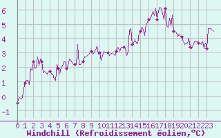 Courbe du refroidissement olien pour Forceville (80)