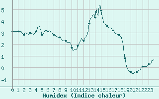 Courbe de l'humidex pour Lans-en-Vercors - Les Allires (38)