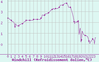 Courbe du refroidissement olien pour Petiville (76)