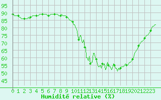 Courbe de l'humidit relative pour Saint-Igneuc (22)
