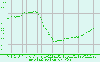 Courbe de l'humidit relative pour Bras (83)