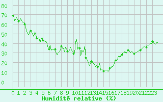 Courbe de l'humidit relative pour Estoher (66)