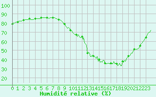 Courbe de l'humidit relative pour Saint-Nazaire-d'Aude (11)