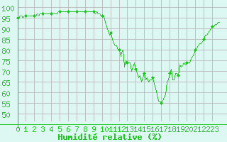 Courbe de l'humidit relative pour Saffr (44)