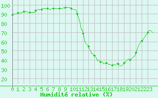 Courbe de l'humidit relative pour Lhospitalet (46)