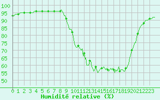 Courbe de l'humidit relative pour Herserange (54)