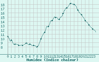 Courbe de l'humidex pour Baron (33)