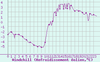 Courbe du refroidissement olien pour Chailles (41)