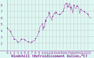 Courbe du refroidissement olien pour Fameck (57)