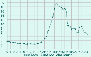 Courbe de l'humidex pour Orlu - Les Ioules (09)