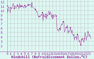 Courbe du refroidissement olien pour Neuville-de-Poitou (86)