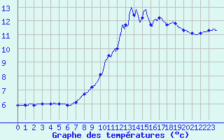 Courbe de tempratures pour Crocq (23)