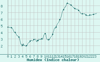 Courbe de l'humidex pour Beernem (Be)