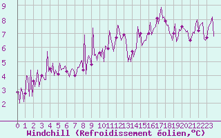 Courbe du refroidissement olien pour Sallles d