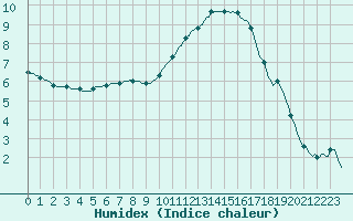 Courbe de l'humidex pour Cerisiers (89)