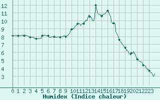 Courbe de l'humidex pour Alenon (61)