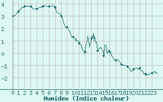 Courbe de l'humidex pour La Roche-sur-Yon (85)