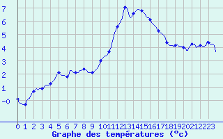 Courbe de tempratures pour Grasque (13)