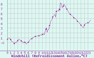 Courbe du refroidissement olien pour Clermont de l