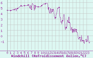 Courbe du refroidissement olien pour Besanon (25)
