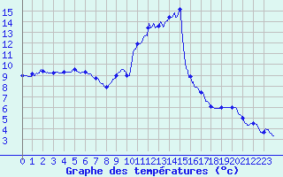 Courbe de tempratures pour Formigures (66)
