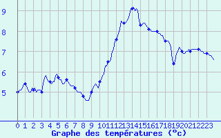Courbe de tempratures pour Ticheville - Le Bocage (61)