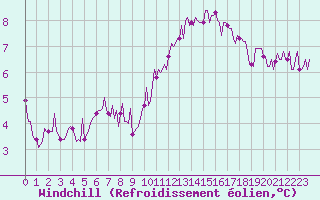 Courbe du refroidissement olien pour Mirebeau (86)