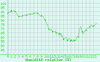 Courbe de l'humidit relative pour Beaucroissant (38)