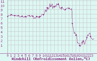 Courbe du refroidissement olien pour Le Havre - Octeville (76)