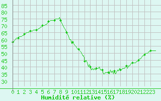 Courbe de l'humidit relative pour Sorcy-Bauthmont (08)