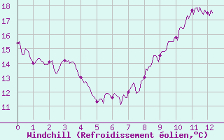 Courbe du refroidissement olien pour Frignicourt (51)