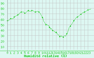 Courbe de l'humidit relative pour Saint-Jean-de-Vedas (34)