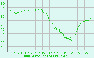 Courbe de l'humidit relative pour La Lande-sur-Eure (61)