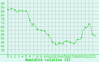 Courbe de l'humidit relative pour Xert / Chert (Esp)