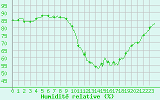 Courbe de l'humidit relative pour Besn (44)