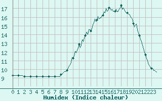 Courbe de l'humidex pour Orlu - Les Ioules (09)