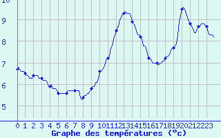 Courbe de tempratures pour Charmant (16)