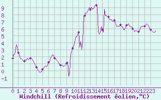 Courbe du refroidissement olien pour Pouzauges (85)