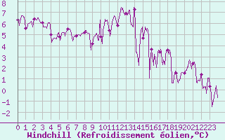 Courbe du refroidissement olien pour Quimper (29)