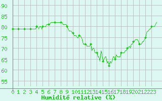 Courbe de l'humidit relative pour Baron (33)