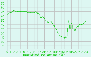 Courbe de l'humidit relative pour Gruissan (11)