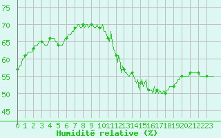 Courbe de l'humidit relative pour Blac (69)