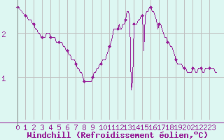 Courbe du refroidissement olien pour Sain-Bel (69)
