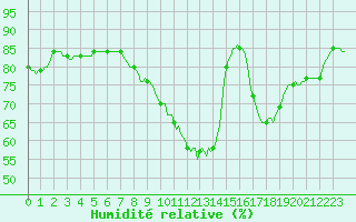Courbe de l'humidit relative pour Douzens (11)