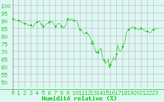 Courbe de l'humidit relative pour Monts-sur-Guesnes (86)