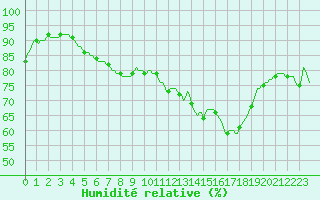 Courbe de l'humidit relative pour Lasne (Be)