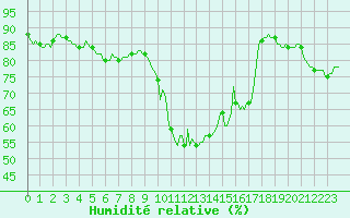 Courbe de l'humidit relative pour Baye (51)