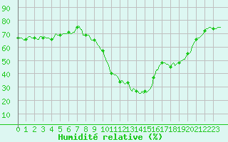 Courbe de l'humidit relative pour Saint-Yrieix-le-Djalat (19)