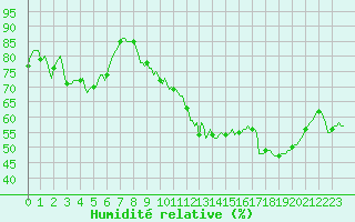 Courbe de l'humidit relative pour Isle-sur-la-Sorgue (84)