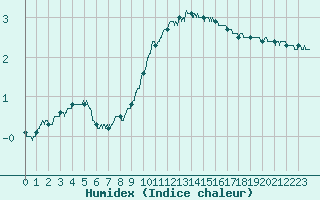 Courbe de l'humidex pour Epinal (88)